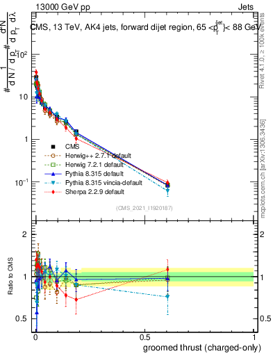 Plot of j.thrust.gc in 13000 GeV pp collisions
