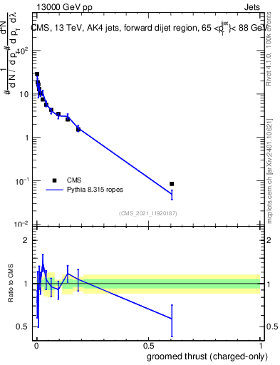 Plot of j.thrust.gc in 13000 GeV pp collisions