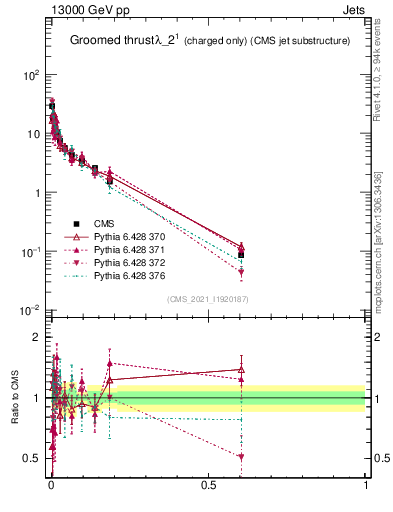 Plot of j.thrust.gc in 13000 GeV pp collisions