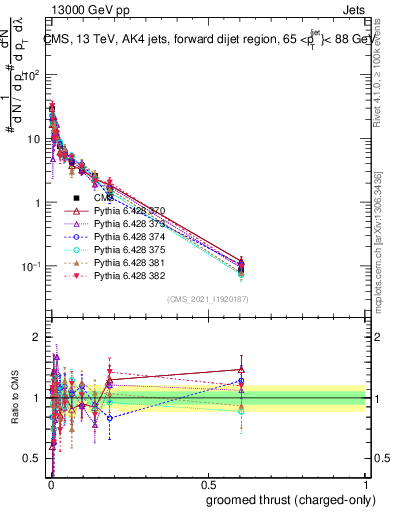 Plot of j.thrust.gc in 13000 GeV pp collisions