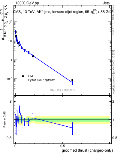 Plot of j.thrust.gc in 13000 GeV pp collisions