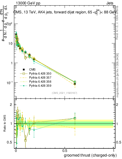Plot of j.thrust.gc in 13000 GeV pp collisions