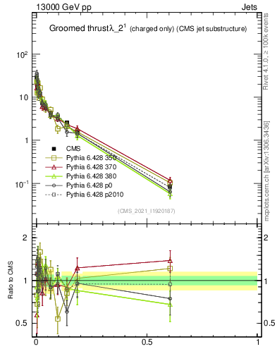 Plot of j.thrust.gc in 13000 GeV pp collisions