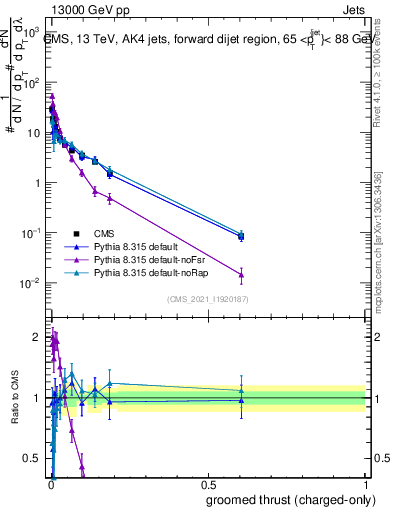 Plot of j.thrust.gc in 13000 GeV pp collisions