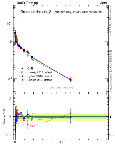 Plot of j.thrust.gc in 13000 GeV pp collisions