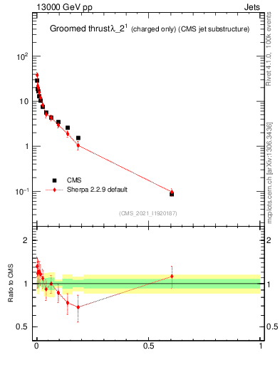 Plot of j.thrust.gc in 13000 GeV pp collisions