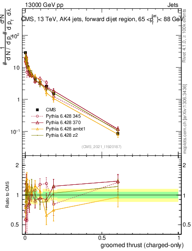 Plot of j.thrust.gc in 13000 GeV pp collisions