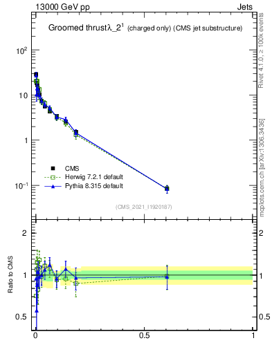 Plot of j.thrust.gc in 13000 GeV pp collisions