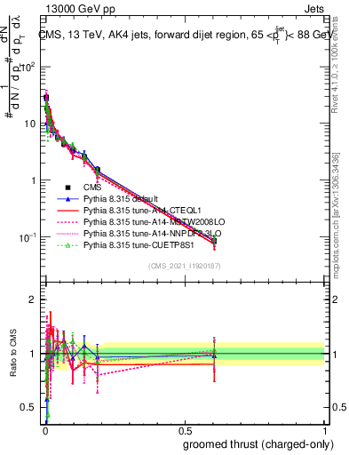 Plot of j.thrust.gc in 13000 GeV pp collisions