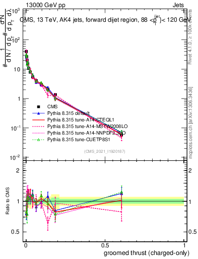 Plot of j.thrust.gc in 13000 GeV pp collisions