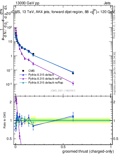Plot of j.thrust.gc in 13000 GeV pp collisions