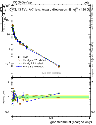 Plot of j.thrust.gc in 13000 GeV pp collisions