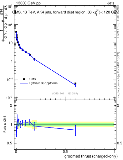 Plot of j.thrust.gc in 13000 GeV pp collisions