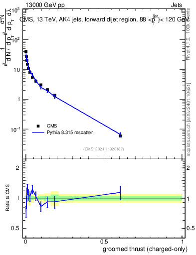 Plot of j.thrust.gc in 13000 GeV pp collisions