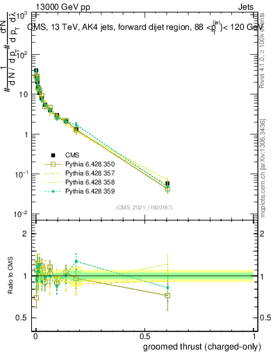 Plot of j.thrust.gc in 13000 GeV pp collisions