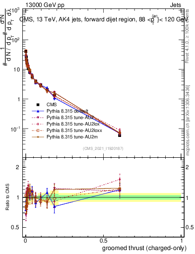 Plot of j.thrust.gc in 13000 GeV pp collisions