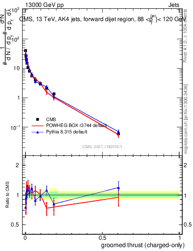 Plot of j.thrust.gc in 13000 GeV pp collisions
