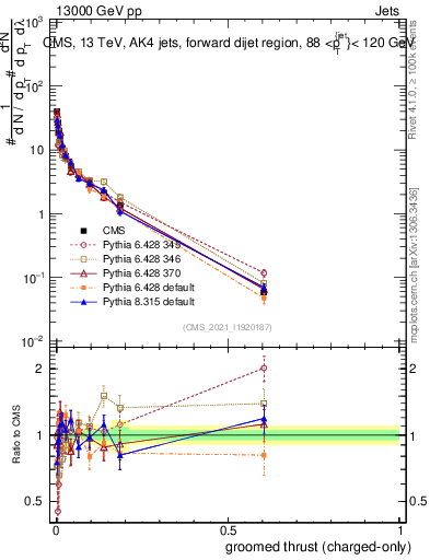Plot of j.thrust.gc in 13000 GeV pp collisions