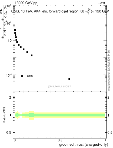 Plot of j.thrust.gc in 13000 GeV pp collisions