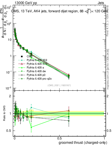 Plot of j.thrust.gc in 13000 GeV pp collisions