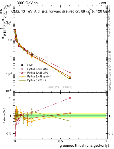Plot of j.thrust.gc in 13000 GeV pp collisions