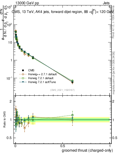 Plot of j.thrust.gc in 13000 GeV pp collisions