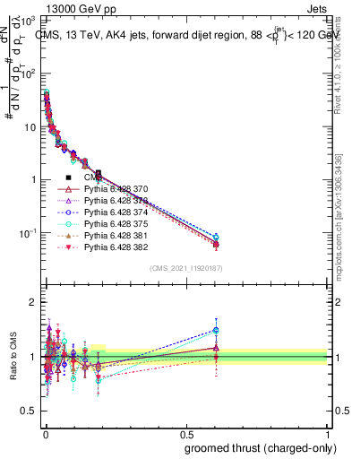 Plot of j.thrust.gc in 13000 GeV pp collisions