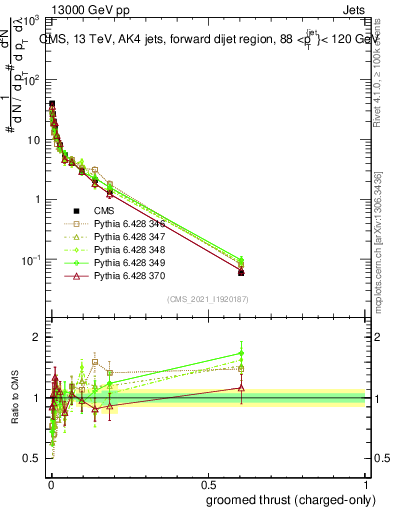Plot of j.thrust.gc in 13000 GeV pp collisions