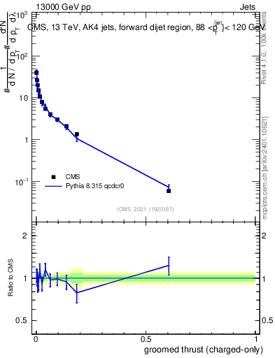 Plot of j.thrust.gc in 13000 GeV pp collisions