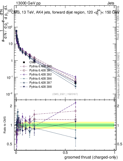 Plot of j.thrust.gc in 13000 GeV pp collisions