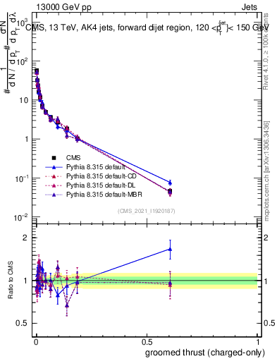 Plot of j.thrust.gc in 13000 GeV pp collisions