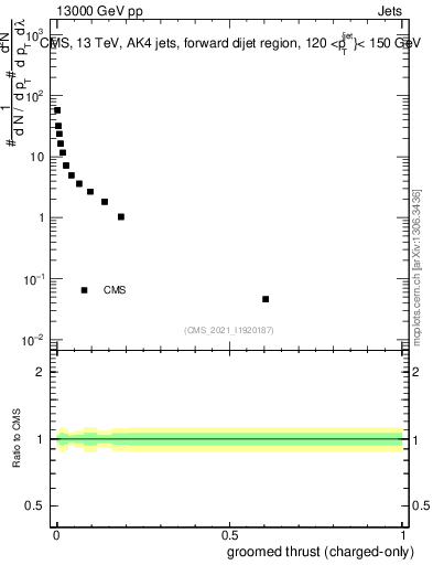 Plot of j.thrust.gc in 13000 GeV pp collisions