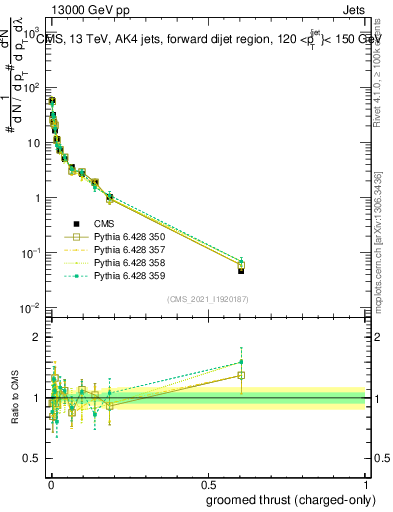Plot of j.thrust.gc in 13000 GeV pp collisions