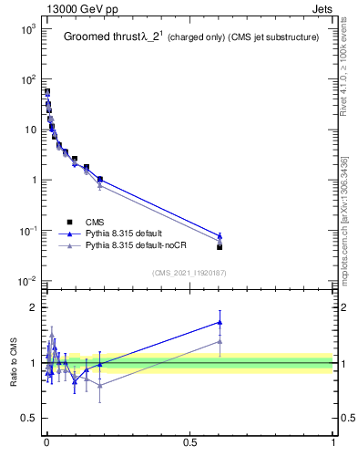 Plot of j.thrust.gc in 13000 GeV pp collisions