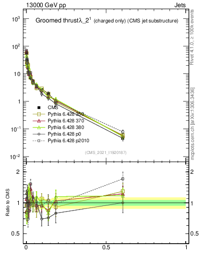 Plot of j.thrust.gc in 13000 GeV pp collisions