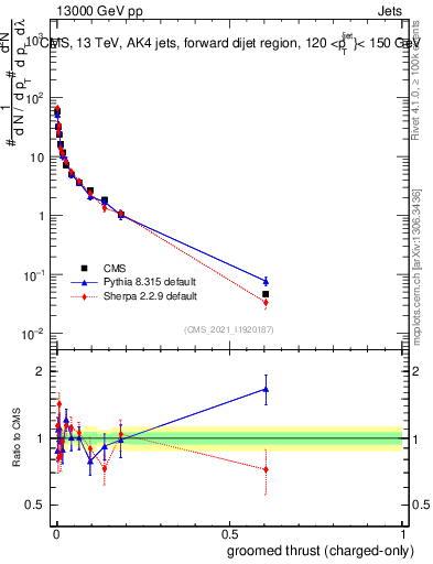 Plot of j.thrust.gc in 13000 GeV pp collisions