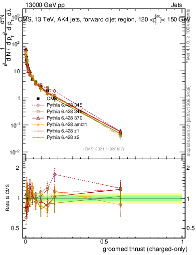 Plot of j.thrust.gc in 13000 GeV pp collisions