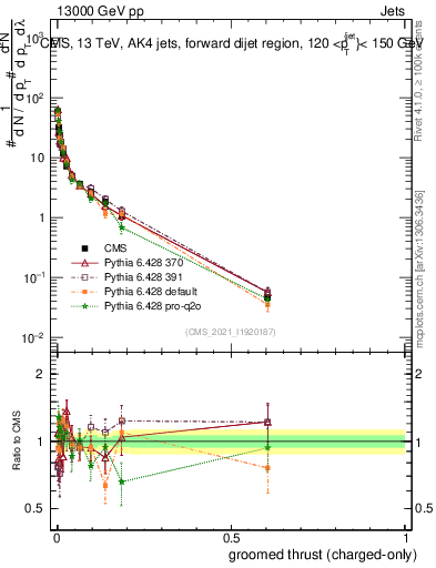 Plot of j.thrust.gc in 13000 GeV pp collisions