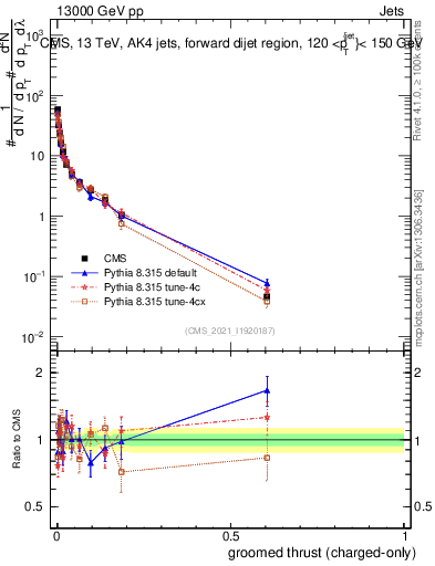 Plot of j.thrust.gc in 13000 GeV pp collisions
