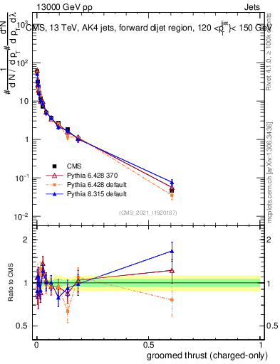 Plot of j.thrust.gc in 13000 GeV pp collisions