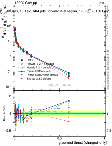 Plot of j.thrust.gc in 13000 GeV pp collisions