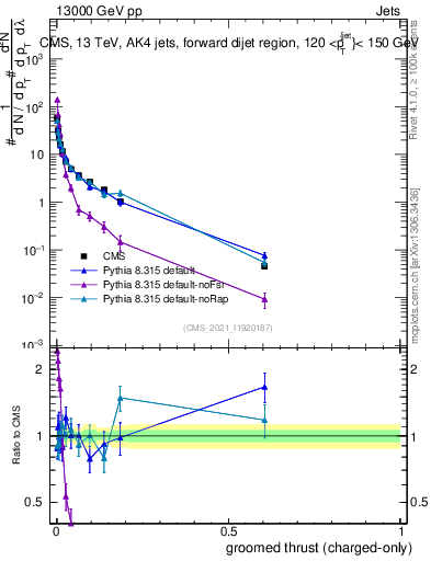 Plot of j.thrust.gc in 13000 GeV pp collisions