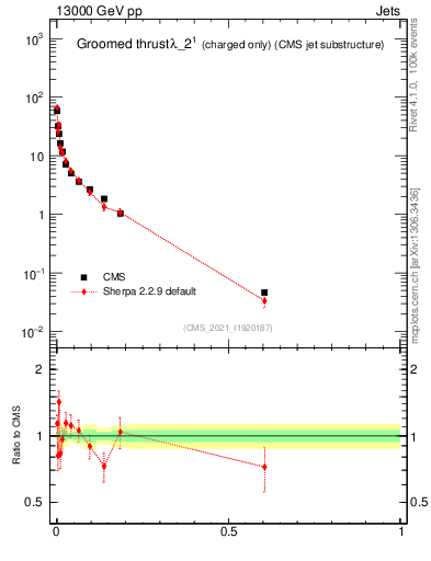 Plot of j.thrust.gc in 13000 GeV pp collisions