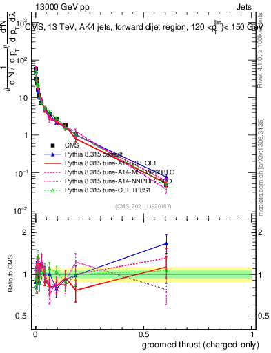 Plot of j.thrust.gc in 13000 GeV pp collisions