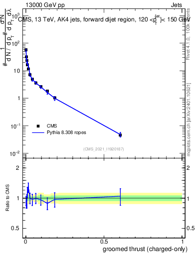 Plot of j.thrust.gc in 13000 GeV pp collisions