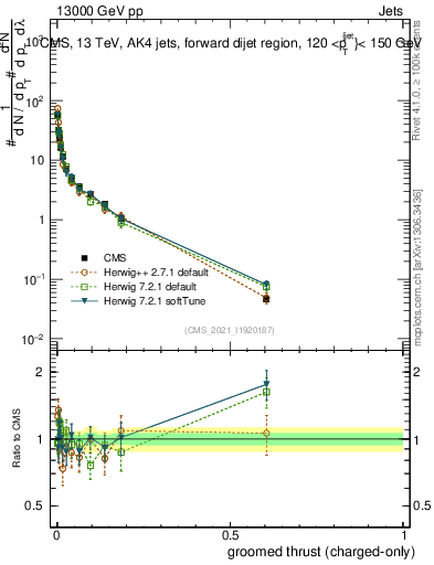 Plot of j.thrust.gc in 13000 GeV pp collisions