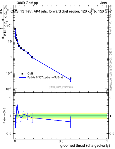 Plot of j.thrust.gc in 13000 GeV pp collisions