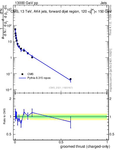 Plot of j.thrust.gc in 13000 GeV pp collisions