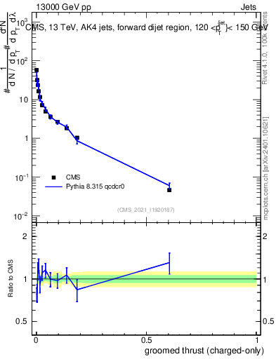 Plot of j.thrust.gc in 13000 GeV pp collisions