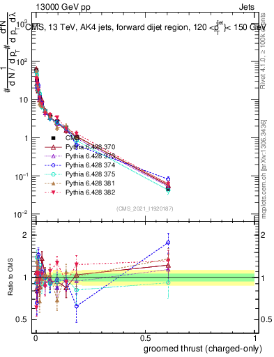 Plot of j.thrust.gc in 13000 GeV pp collisions